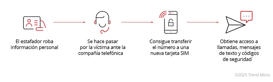 How SIM Swap scams works