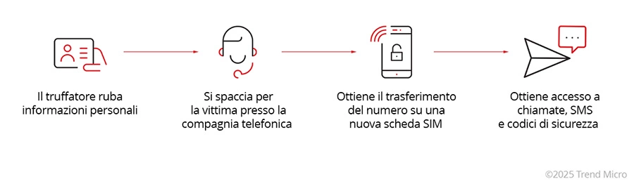 How SIM Swap scams works