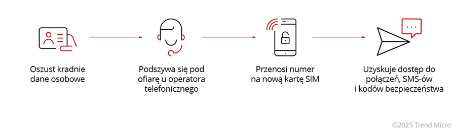 How SIM Swap scams works