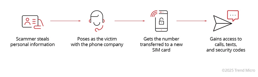 How SIM Swap scams works