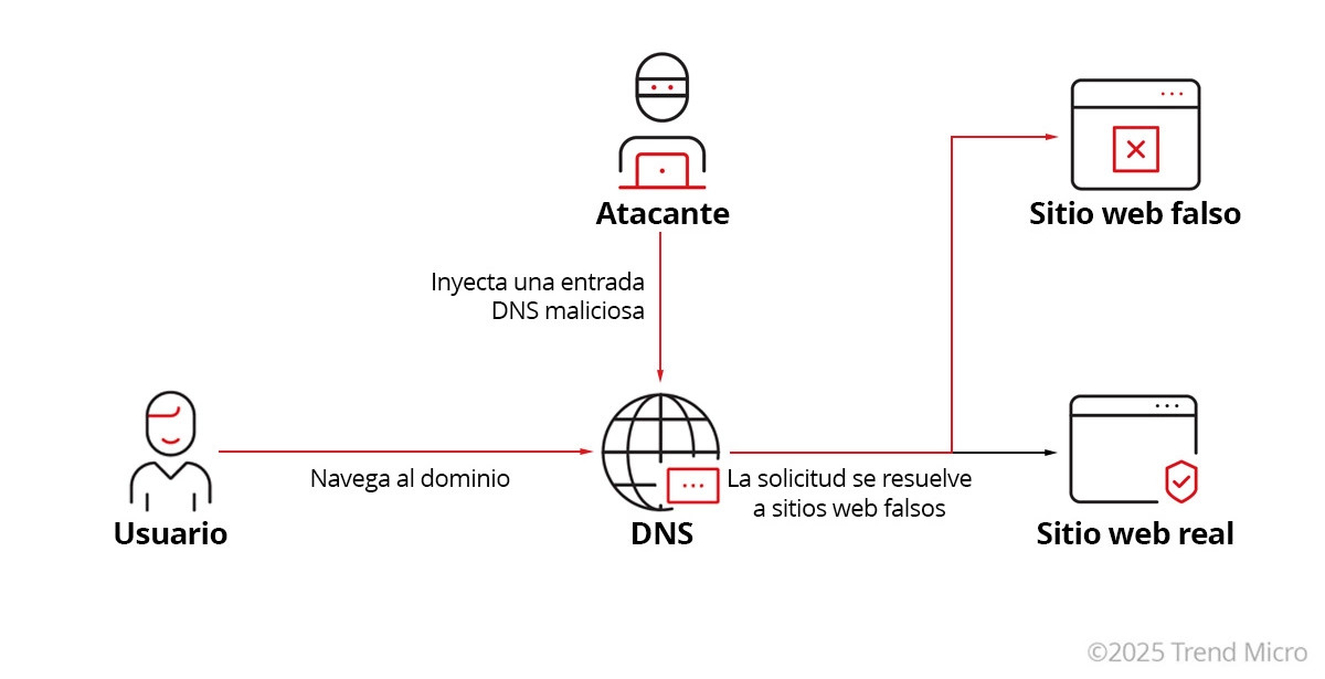 ¿Cómo funciona el Spoofing?