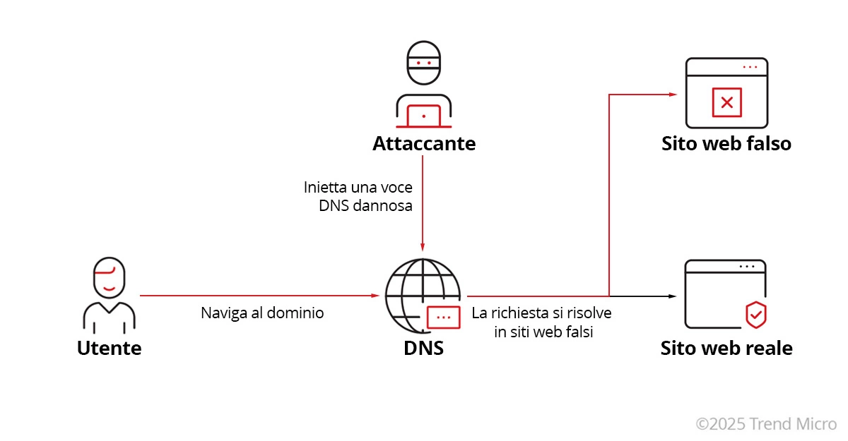 Come funziona lo Spoofing?