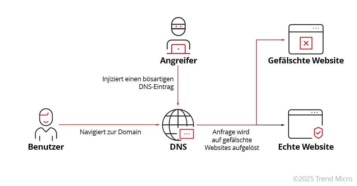 Wie funktioniert Spoofing