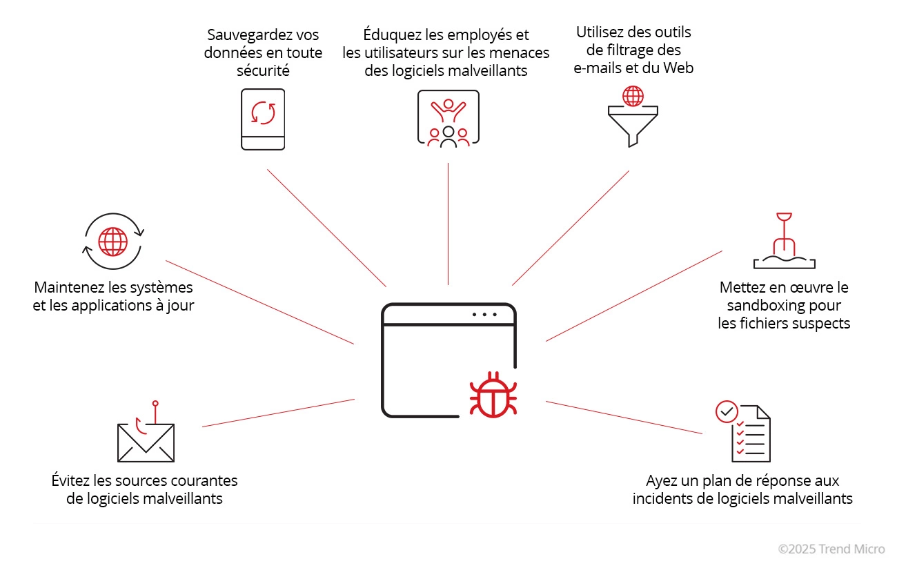 Comment se protéger contre les infections par des logiciels malveillants ?