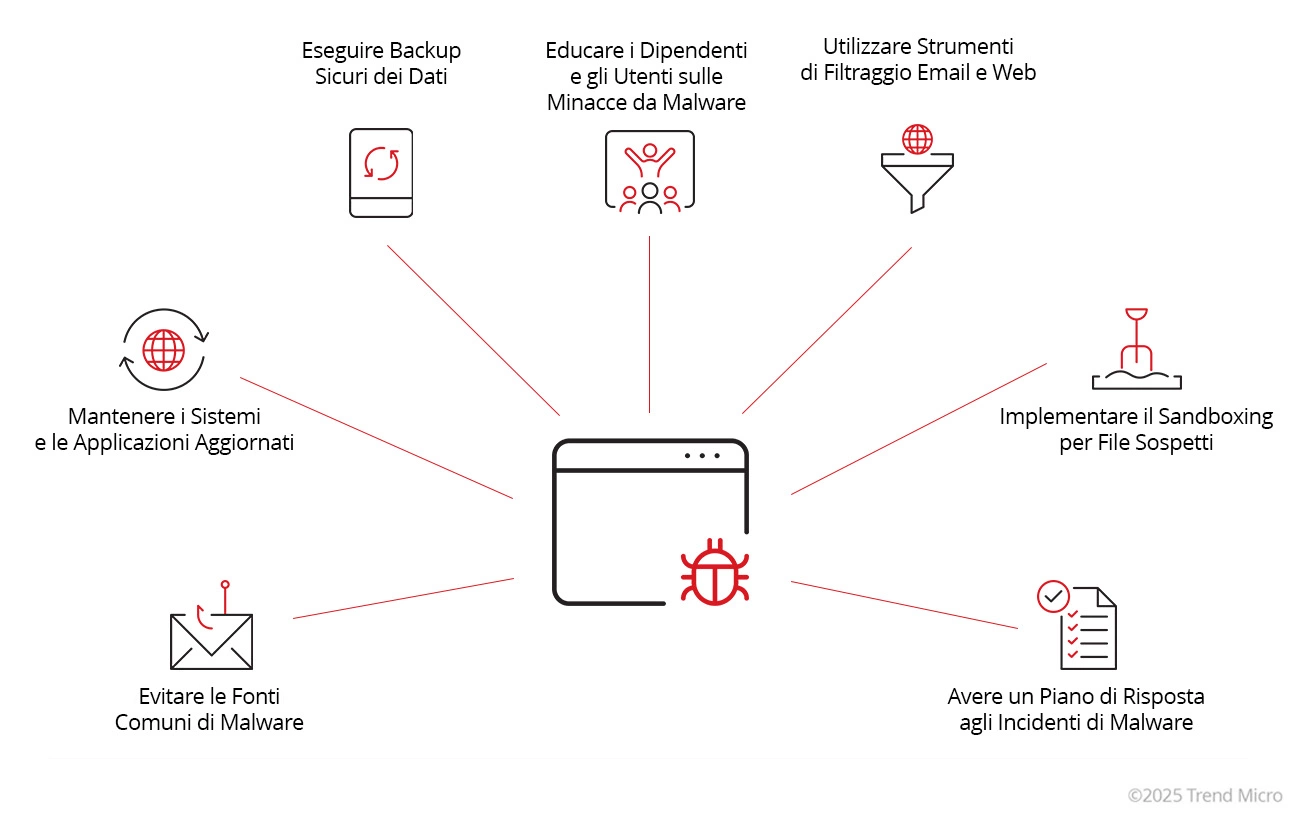 Come Proteggersi dalle Infezioni da Malware