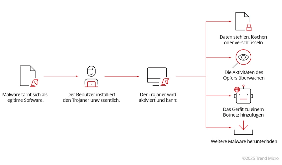 Wie Trojaner-Angriffe funktionieren