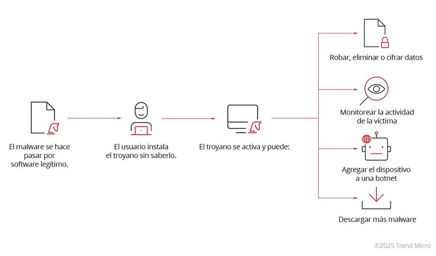 Cómo funcionan los ataques de troyanos