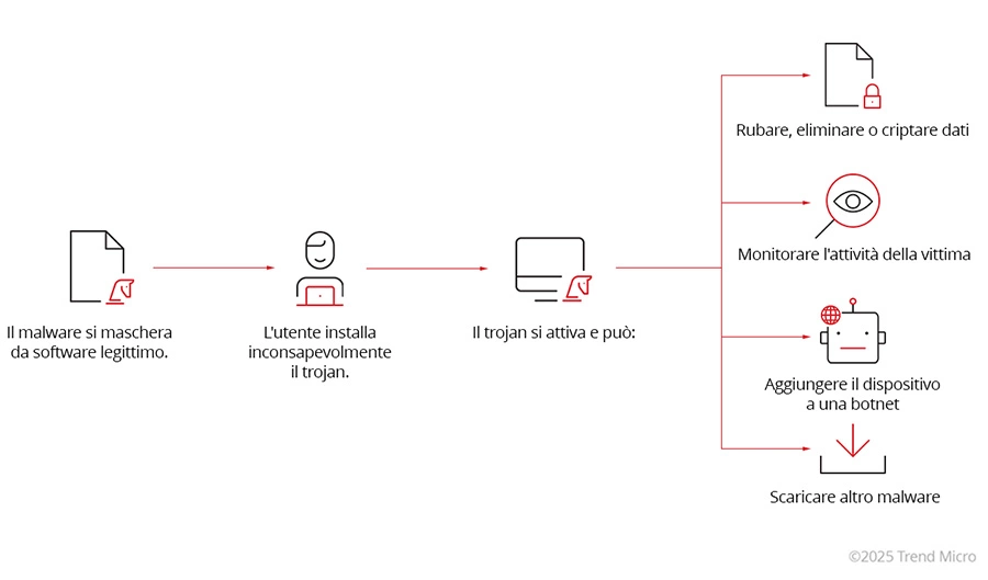 Come funzionano gli attacchi trojan