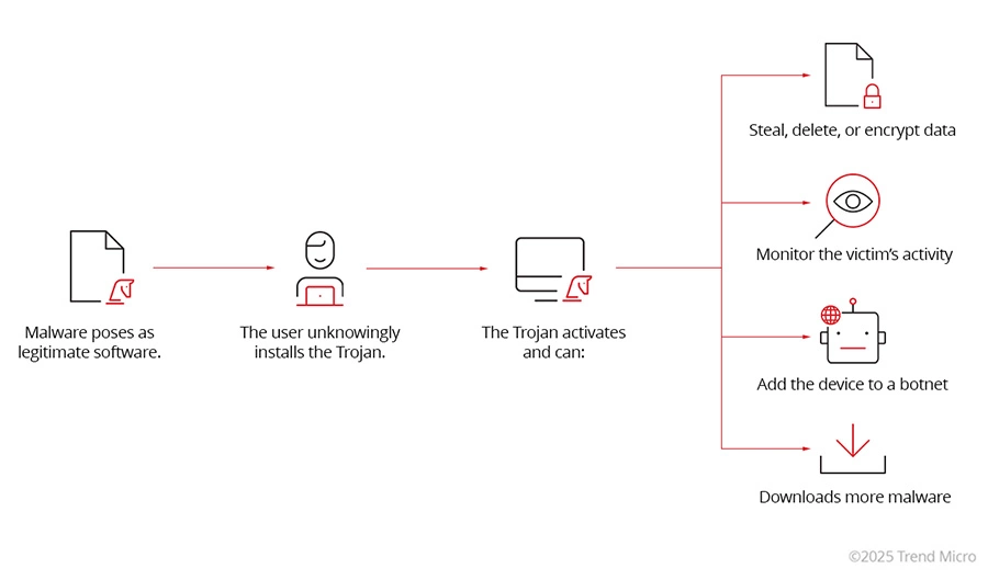 How trojan attacks work