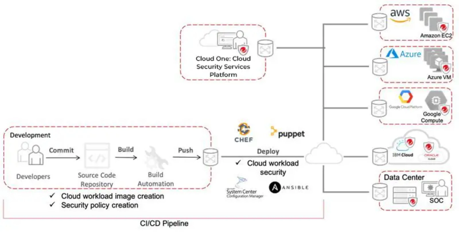 Hybrid Cloud Architectural Overview