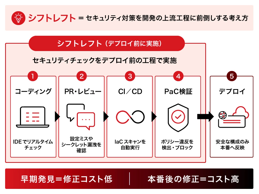 IaCセキュリティのシフトレフト実践