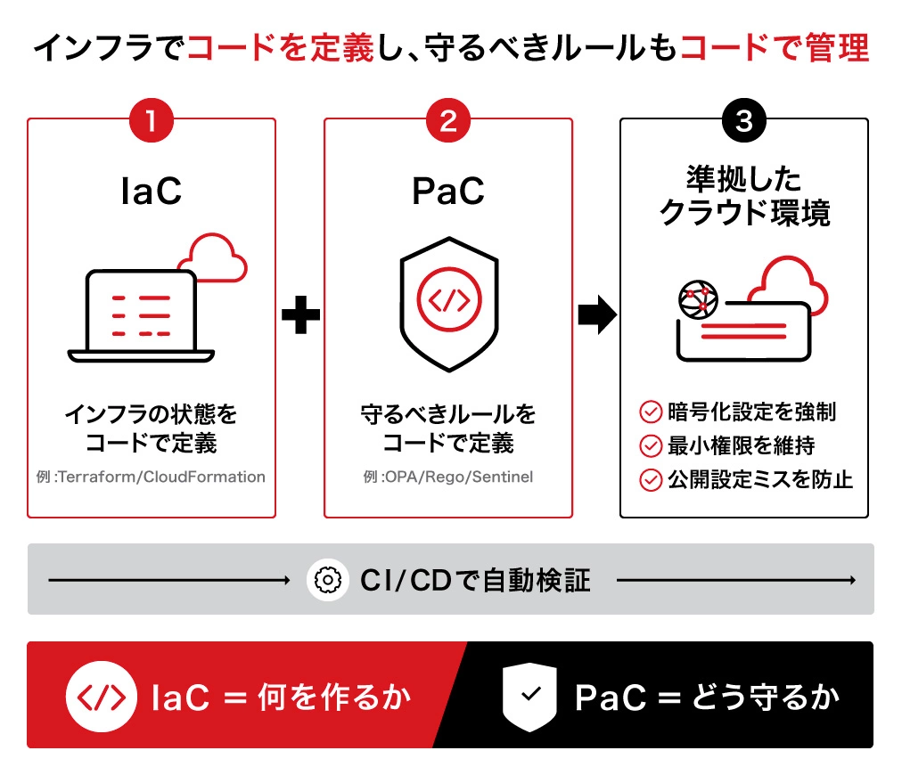 IaCとPaCの関係