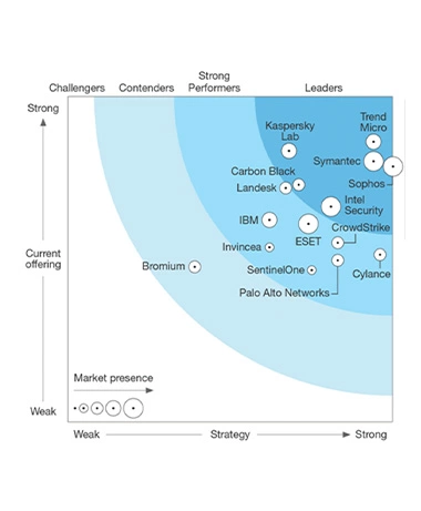 IDC XDR Marketscape