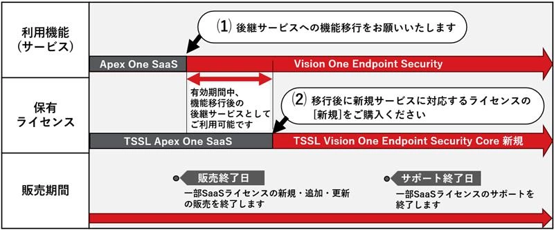 Apex One SaaSご利用のお客様を例にしたイメージ