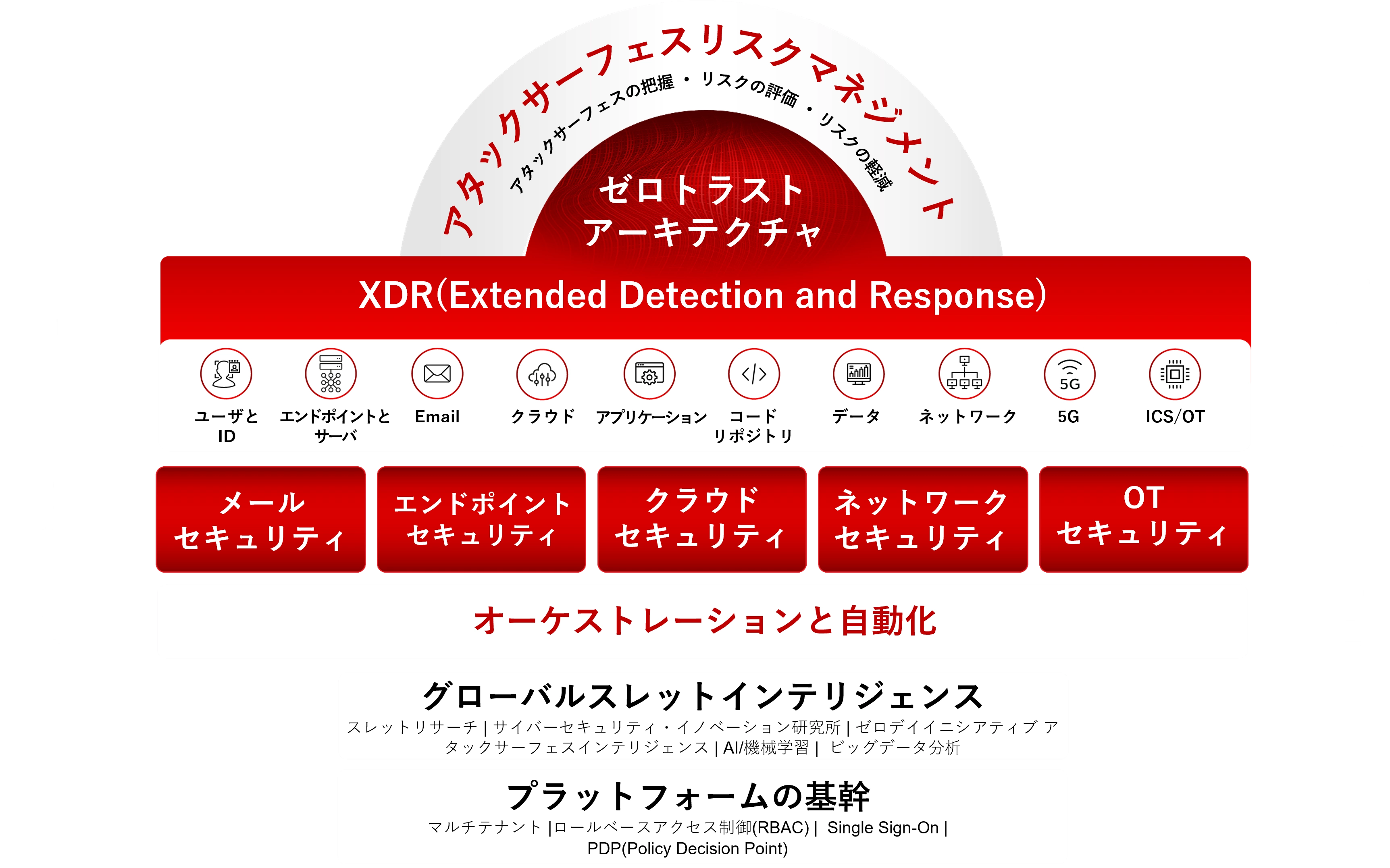 プラットフォームの図