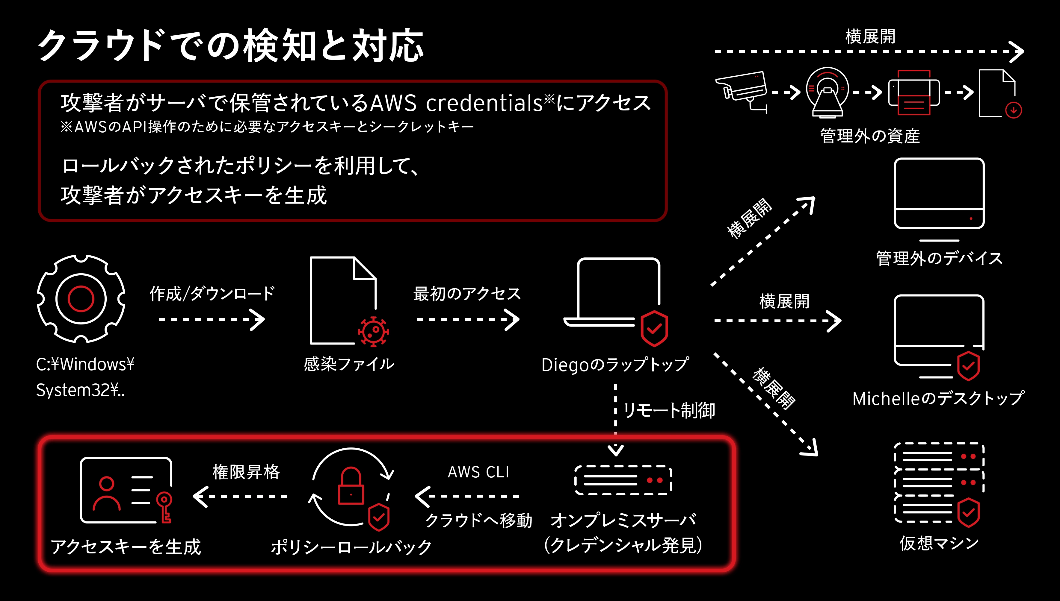 クラウドでの検知と対応