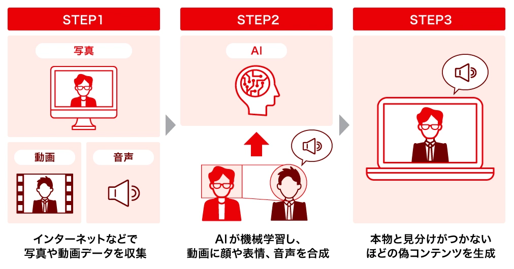 ■ディープフェイクによる被害のイメージ