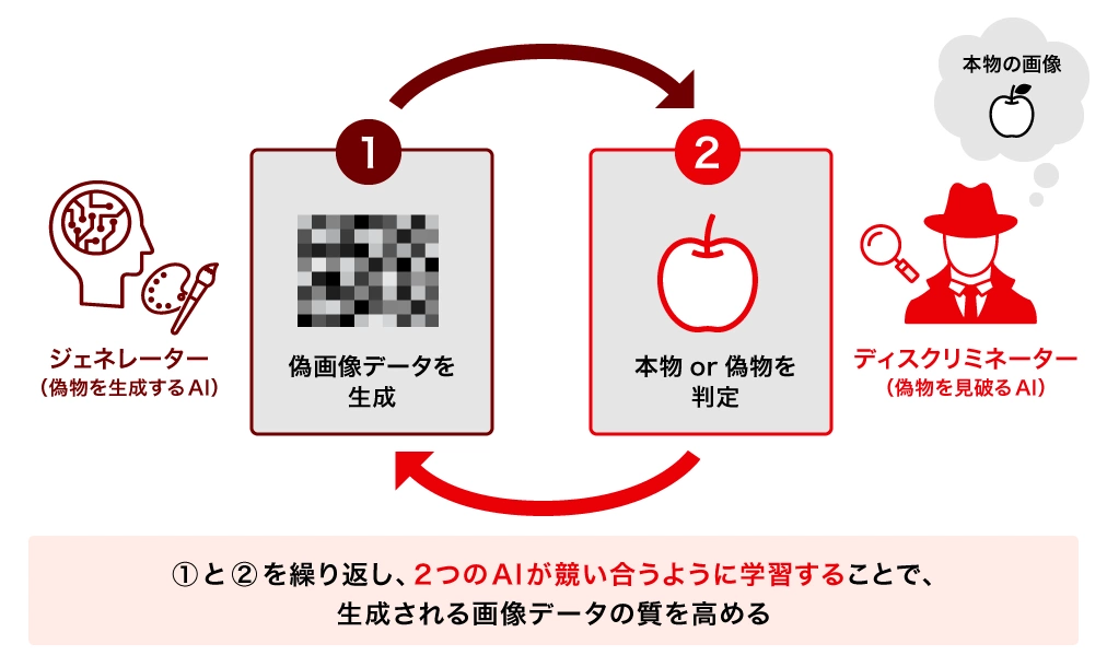 ■GAN(敵対的生成ネットワーク)の仕組み