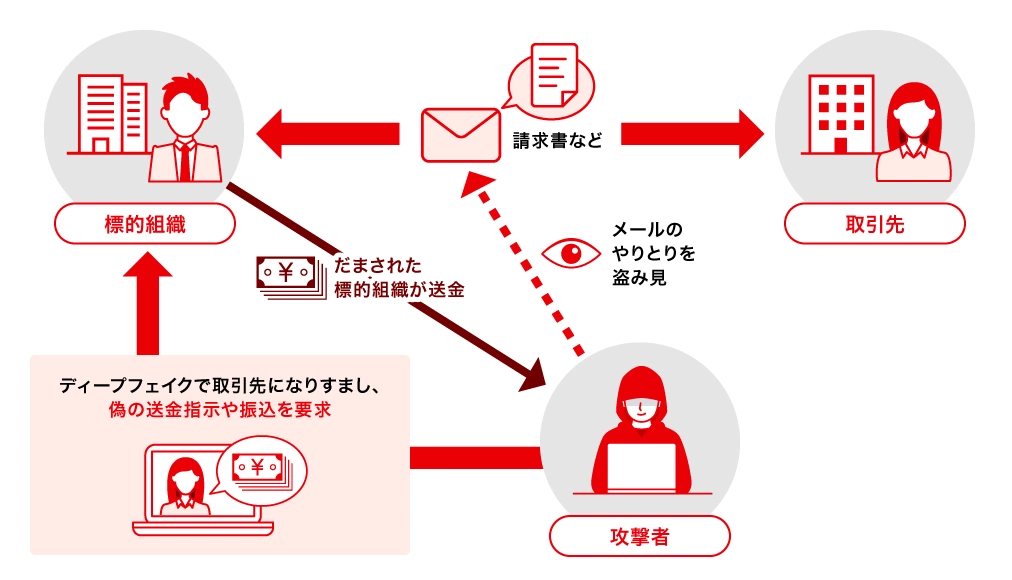 ■ディープフェイクによるビジネスメール詐欺のイメージ