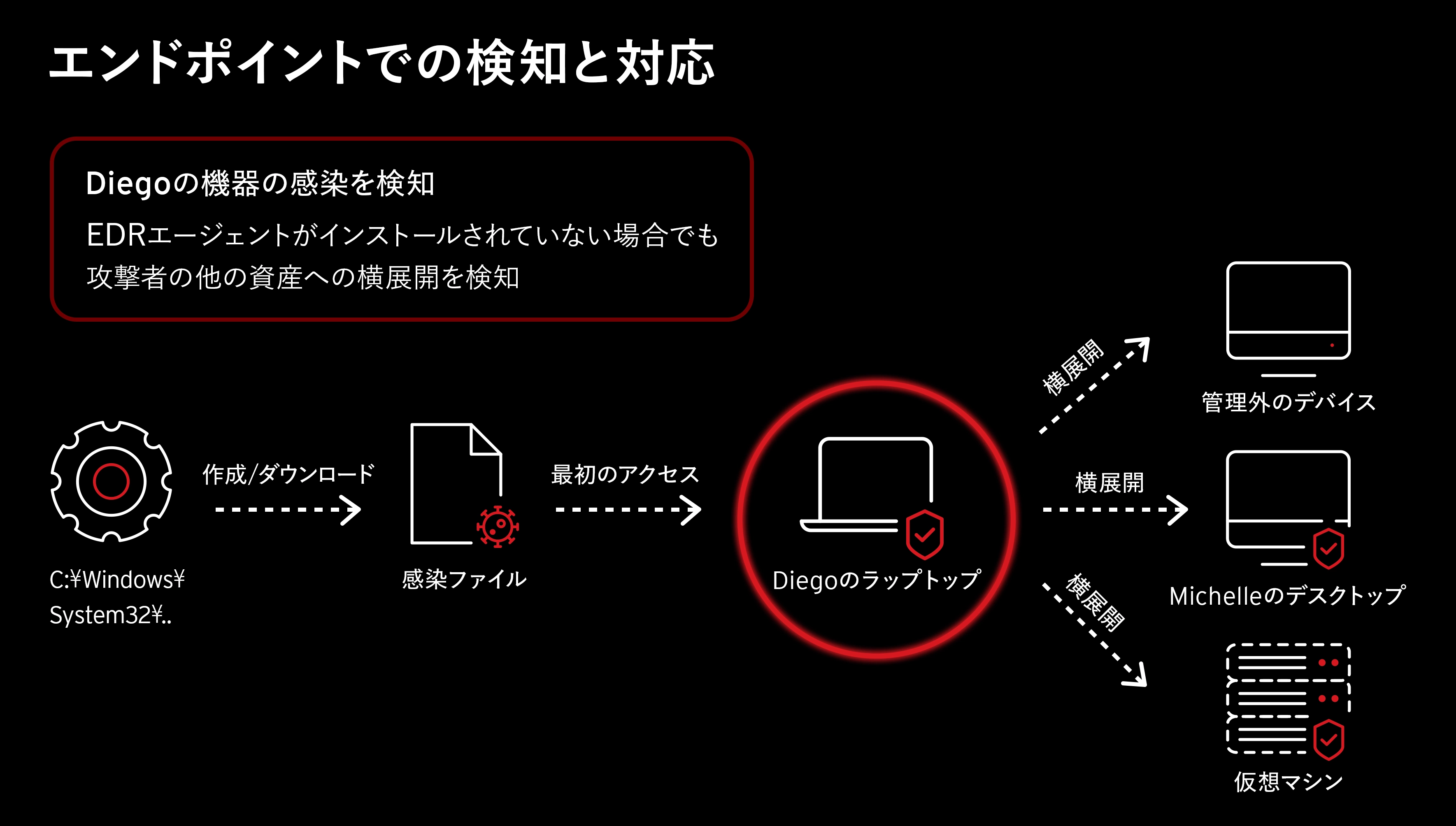 エンドポイントでの検知と対応