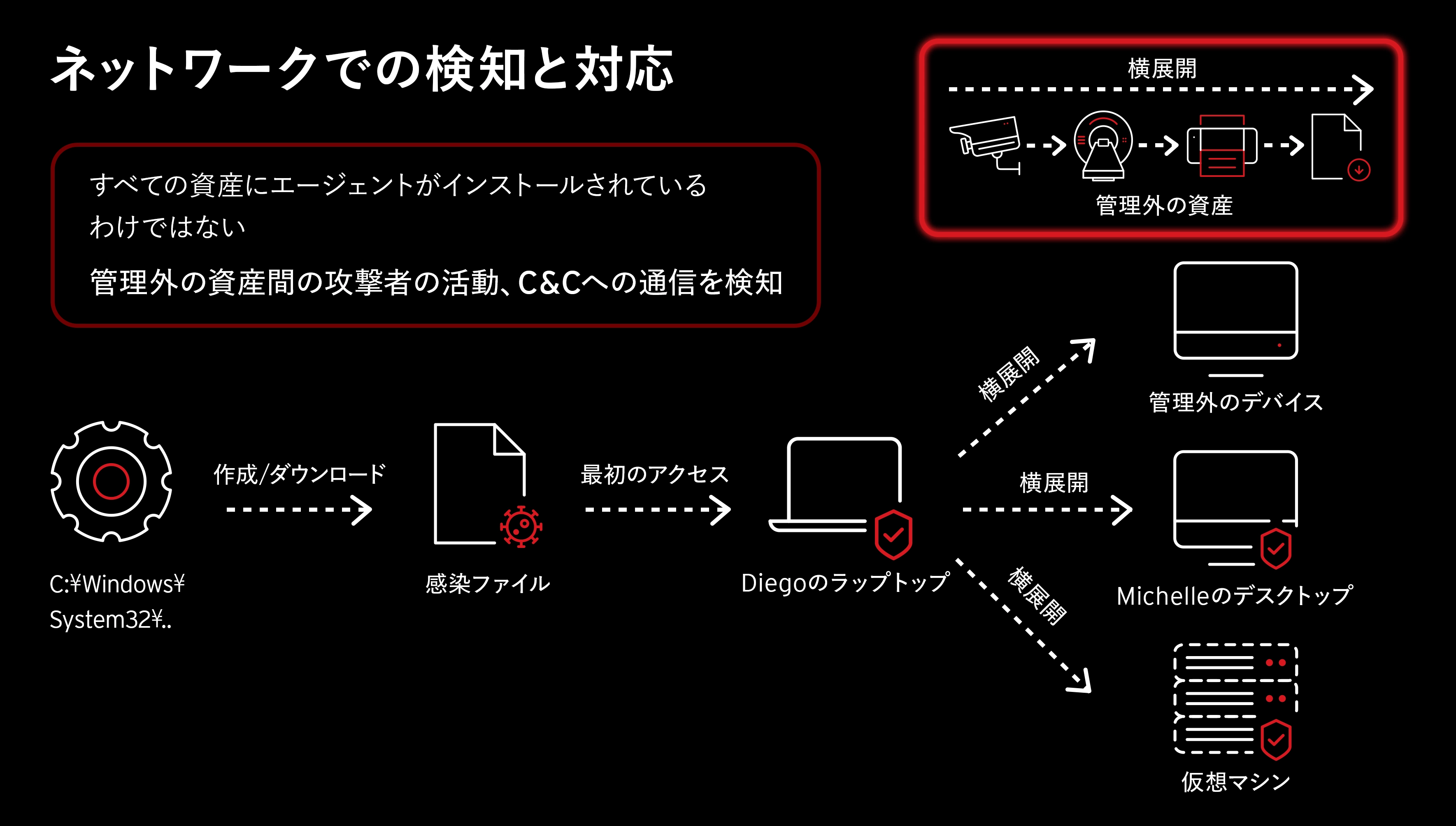 ネットワークでの検知と対応