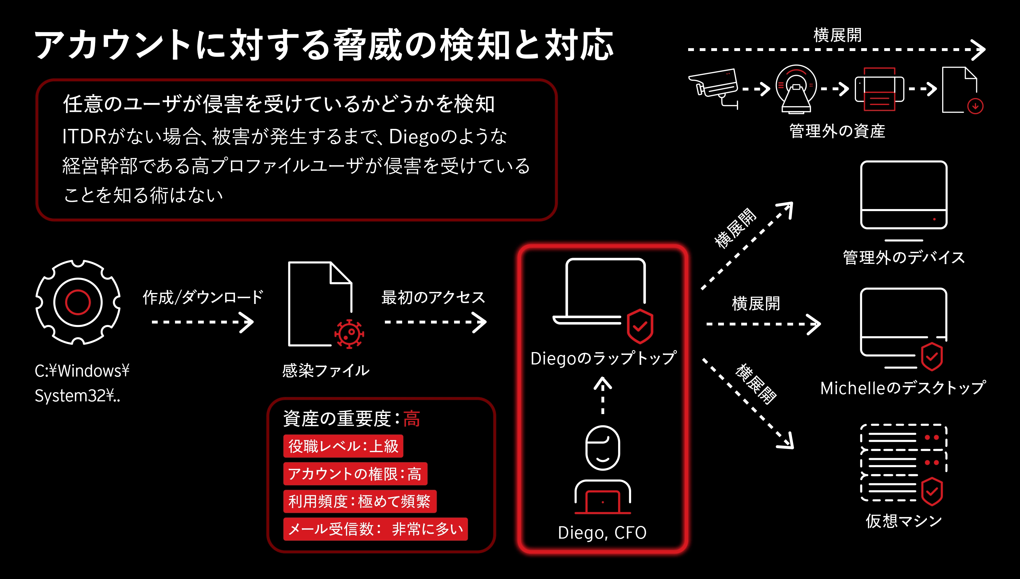 アカウントに対する脅威の検知と対応