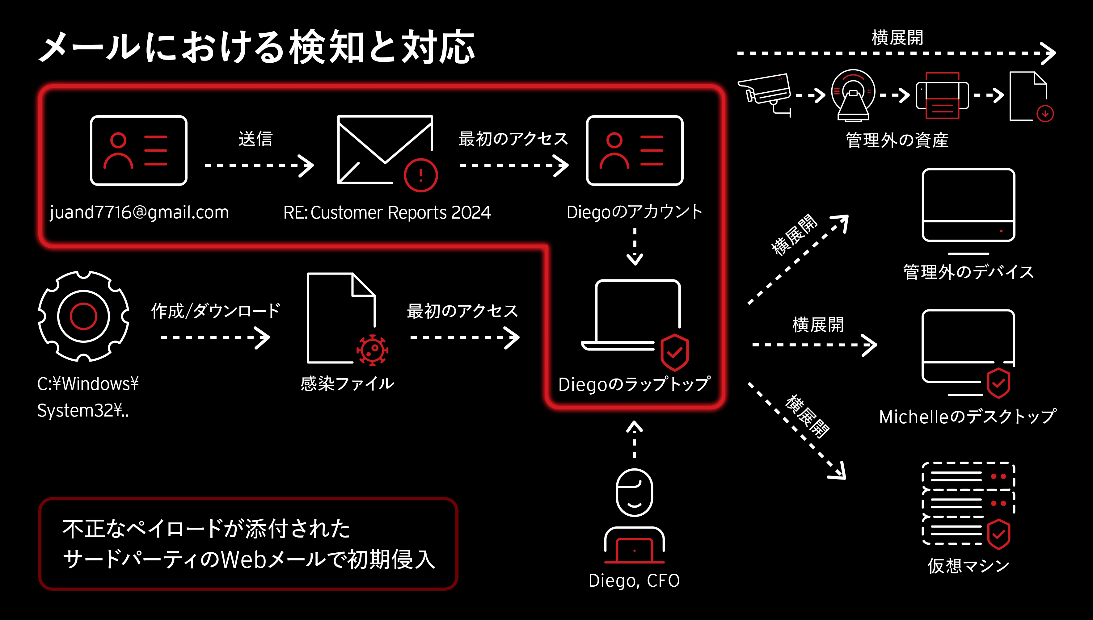 メールにおける検知と対応