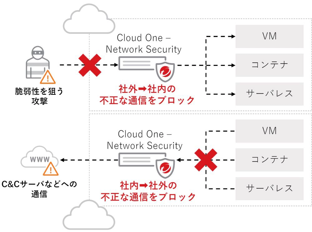 Network Securityの図