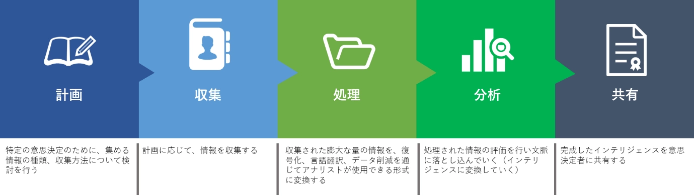 インテリジェンスサイクル