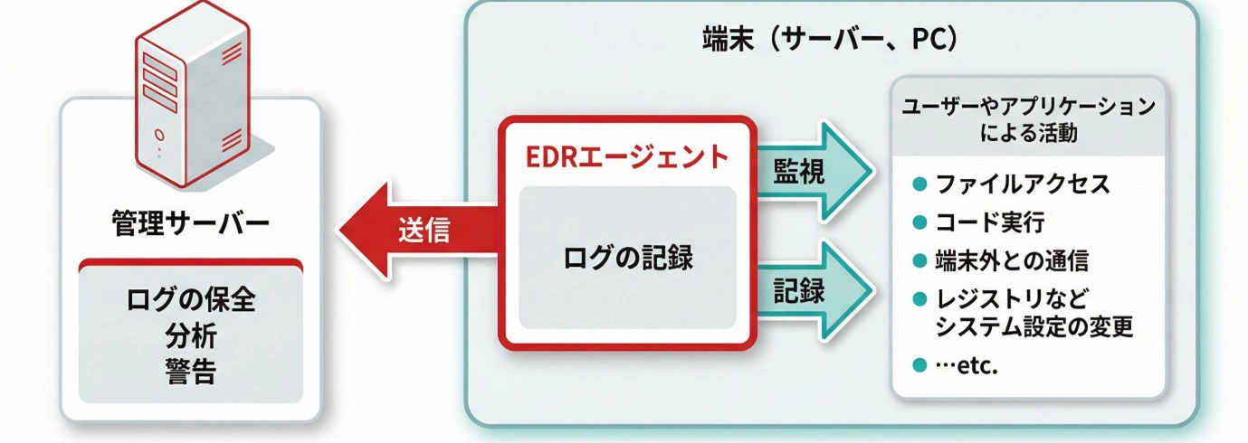 図：EDR機能の概要を示す概念図