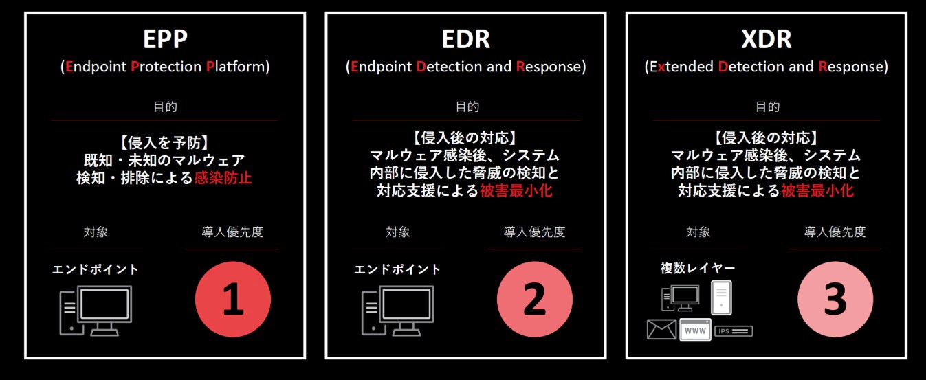図：EPP、EDR、XDRの機能の相違