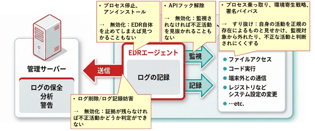 図：EDR回避手法の概念図