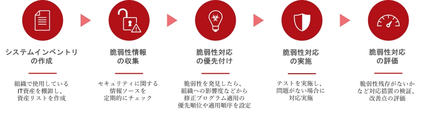 図5：脆弱性管理の基本的な流れ