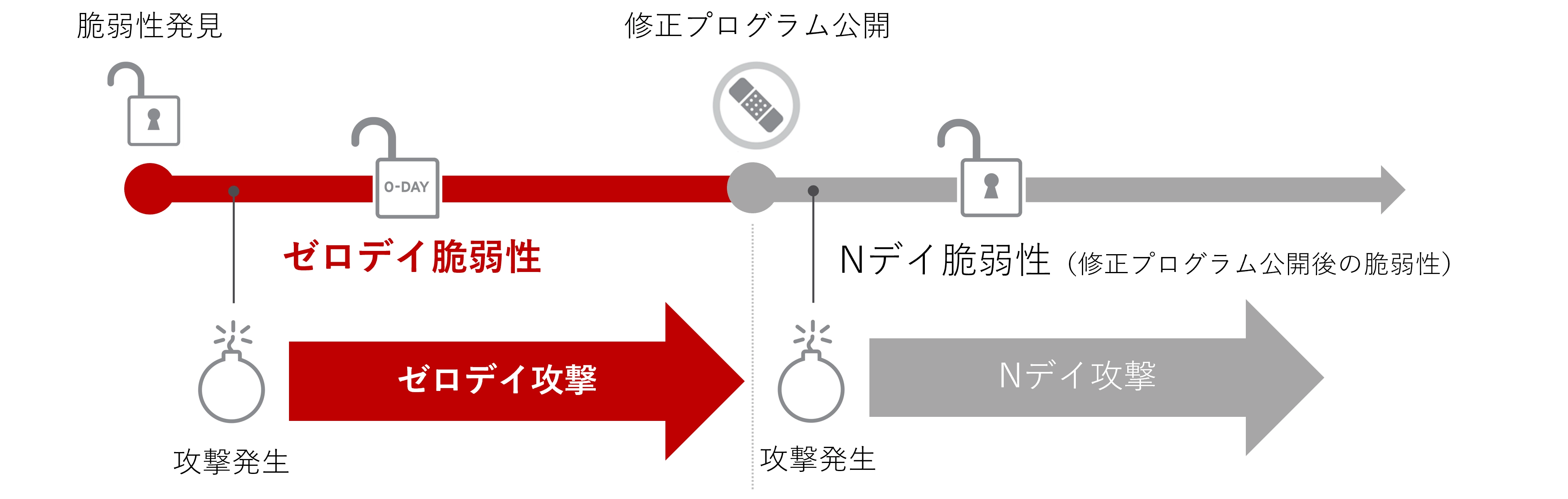 図2：ゼロデイ脆弱性とNデイ脆弱性