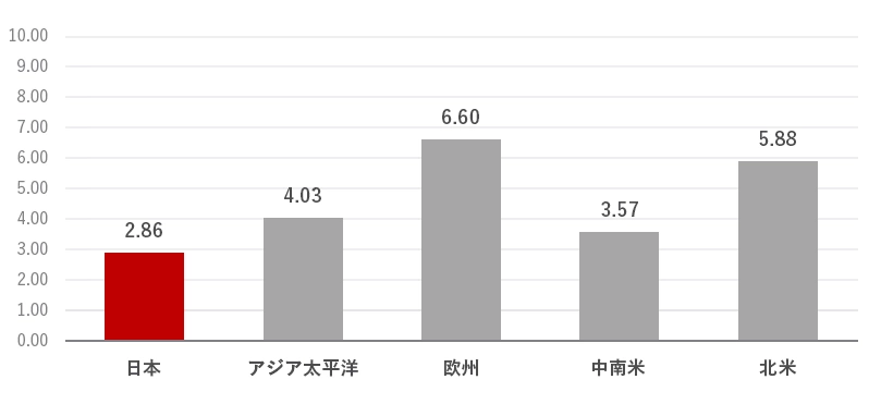 図6：質問「自組織のITセキュリティ対策は、セキュリティパッチを迅速にテストし、適用する」に対する各地域の平均点