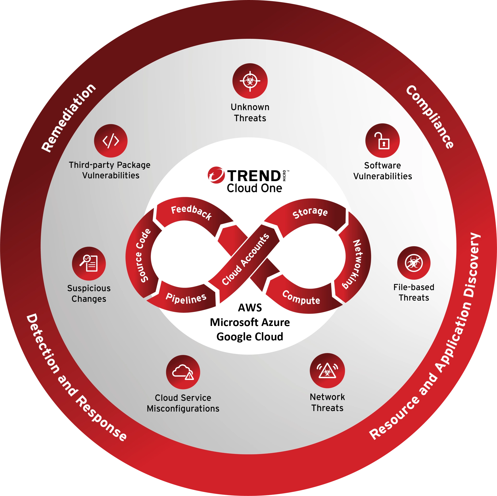 Cloud One diagram