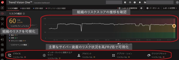 図：Trend Vision One（ASRM）の管理コンソールイメージ