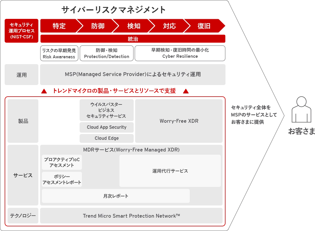 ウイルスバスター ビジネスセキュリティサービス