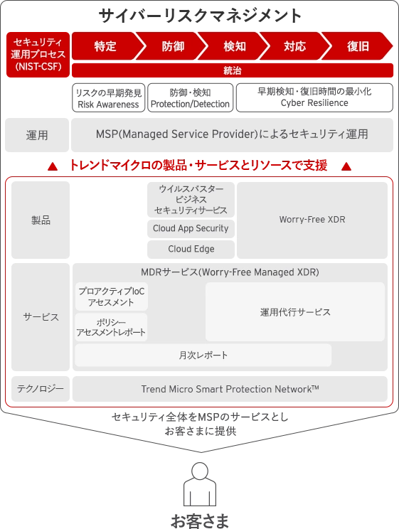 ウイルスバスター ビジネスセキュリティサービス