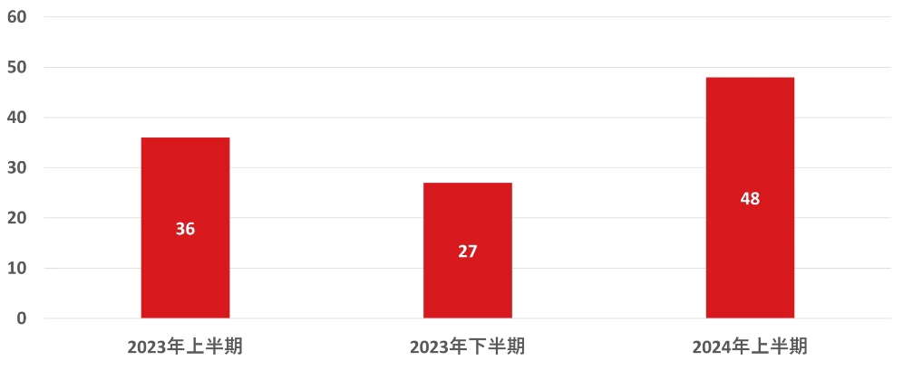 図：国内組織におけるクラウド環境へのサイバー攻撃被害公表件数の推移 2023年上半期～2024年上半期