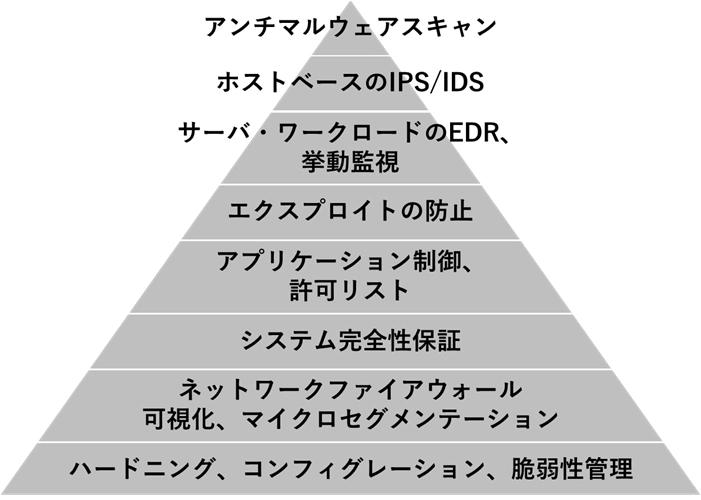 図：CWPPに必要な要素