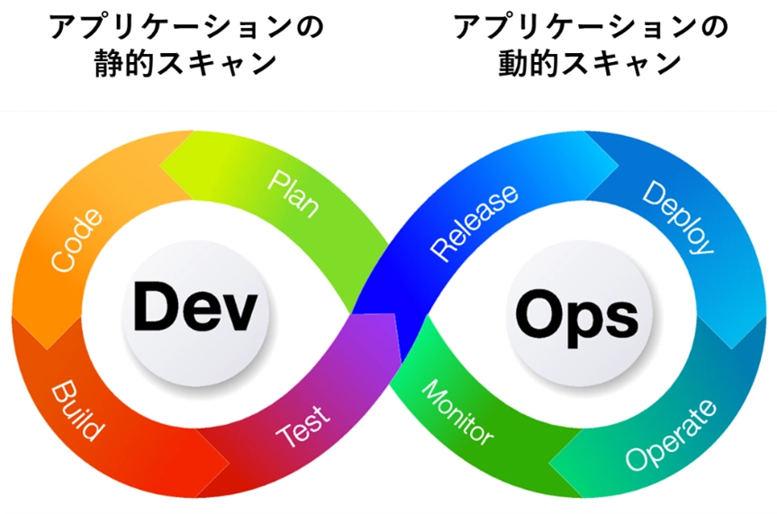 DevOpsのフェーズにおけるContainer Scanの機能差異