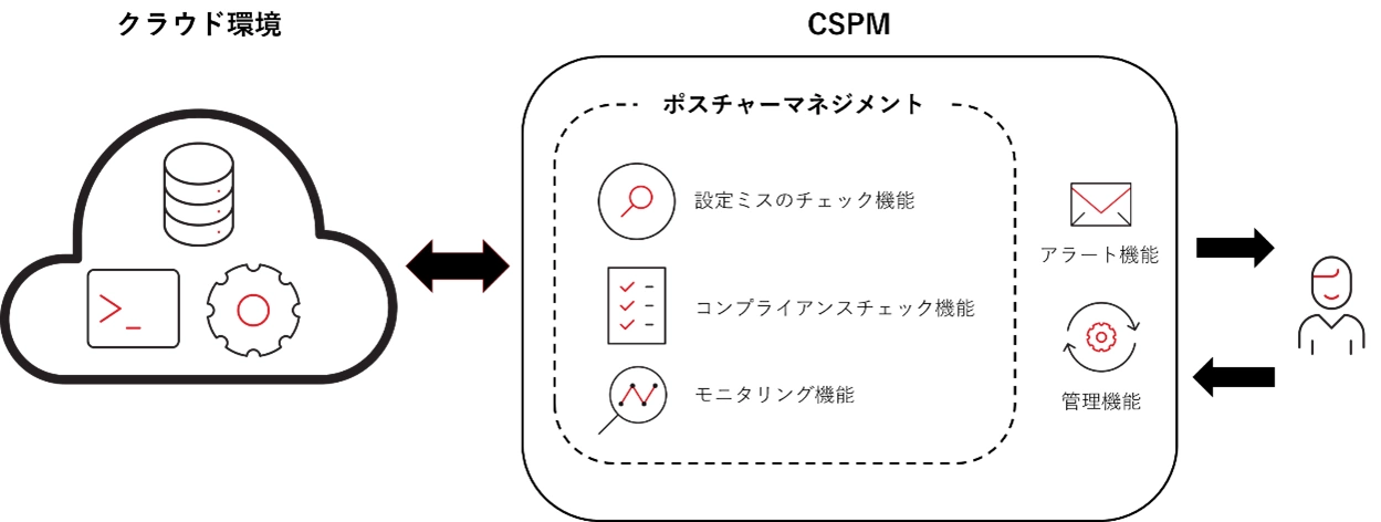 CSPMのソリューションイメージ