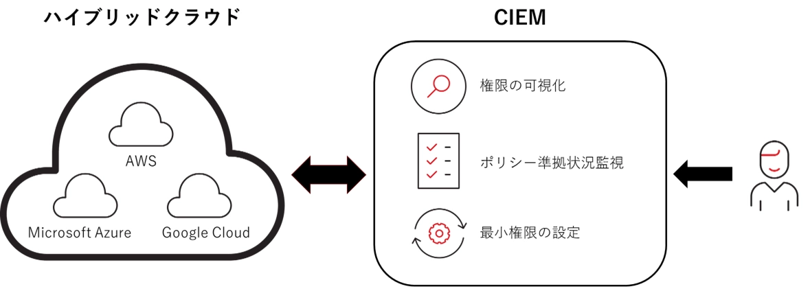 CIEMのソリューションイメージ