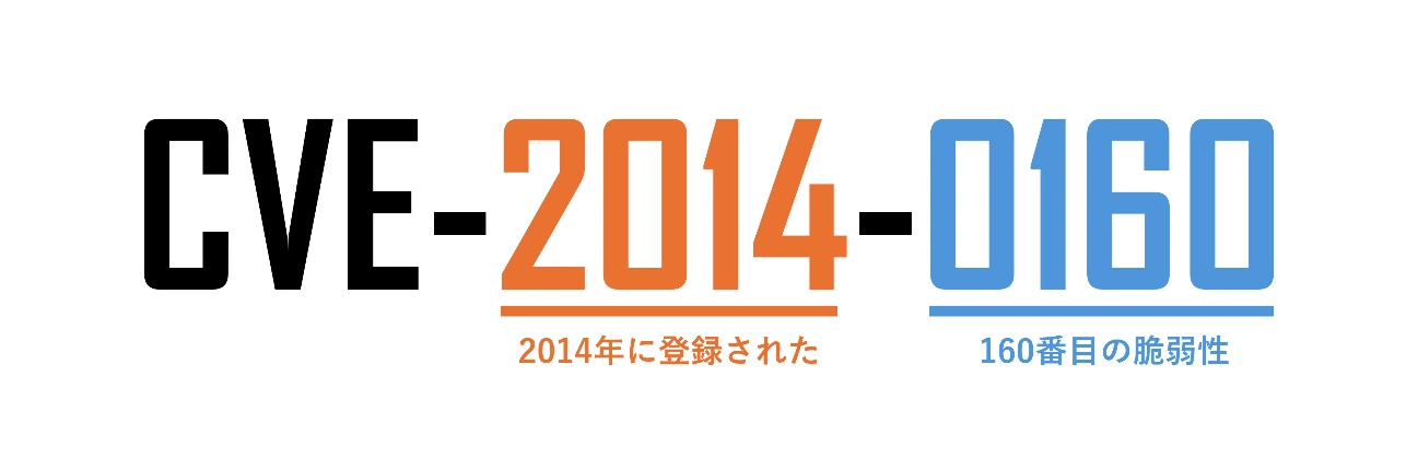 図：「2014年に登録された」「160番目の脆弱性」の解説イメージ