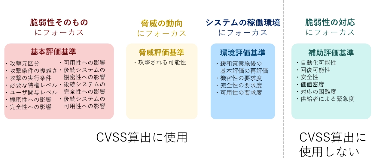 図1：CVSS v4.0を構成する4つの評価基準