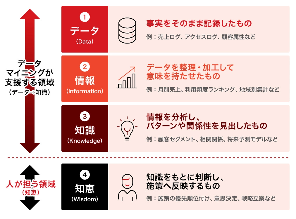 人とデータマイニングのそれぞれが担当する階層