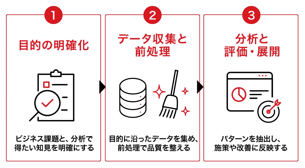 データマイニングの進め方