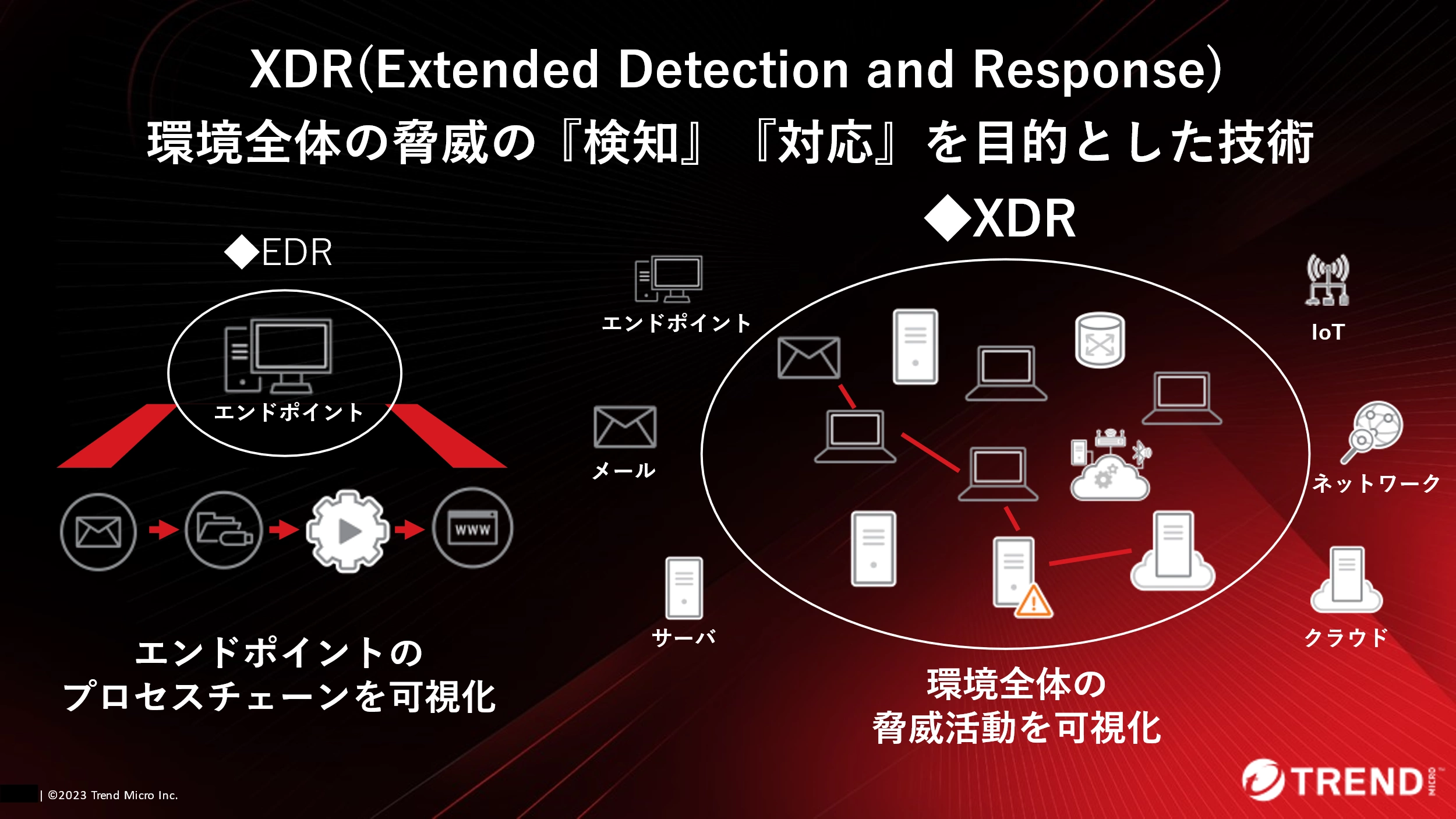 EDRによるプロセスチェーンの可視化の図